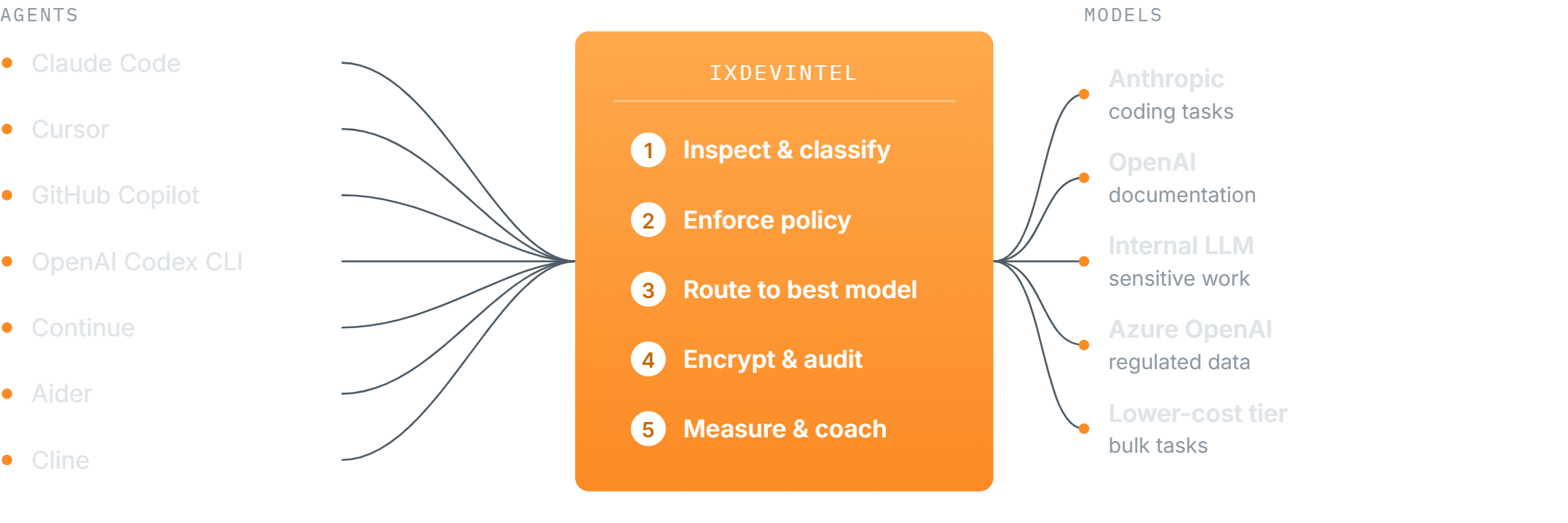 Diagram: seven coding agents route through the IXDevIntel control plane, which inspects and classifies each prompt, enforces policy, routes to the best model, encrypts and audits, then measures and coaches, before reaching five model destinations.
